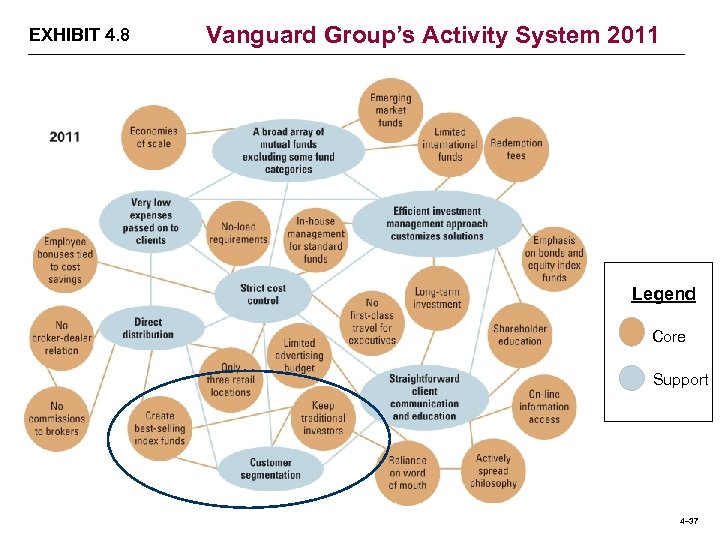 EXHIBIT 4. 8 Vanguard Group’s Activity System 2011 Legend Core Support 4– 37 