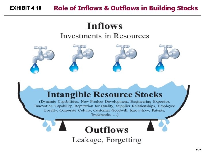 EXHIBIT 4. 10 Role of Inflows & Outflows in Building Stocks 4– 39 