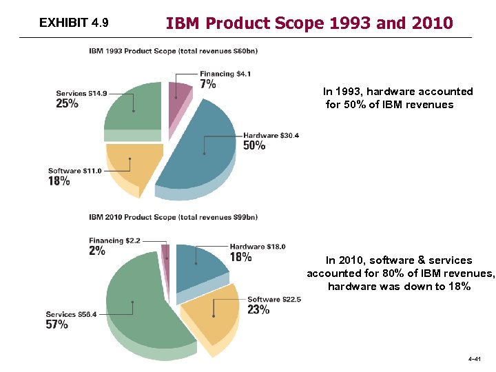 EXHIBIT 4. 9 IBM Product Scope 1993 and 2010 In 1993, hardware accounted for