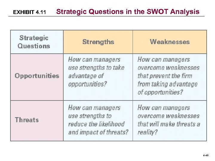 EXHIBIT 4. 11 Strategic Questions in the SWOT Analysis 4– 46 