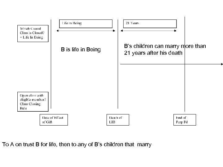 B is life in Being B’s children can marry more than 21 years after