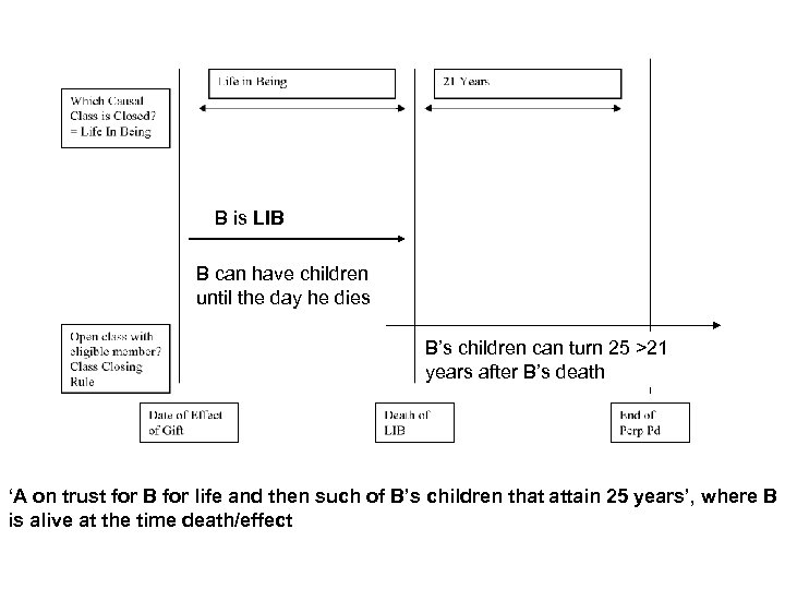 B is LIB B can have children until the day he dies B’s children