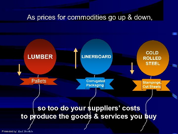 so too do your suppliers’ costs to produce the goods & services you buy