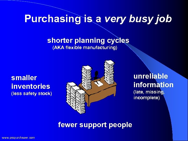 Purchasing is a very busy job shorter planning cycles (AKA flexible manufacturing) unreliable information