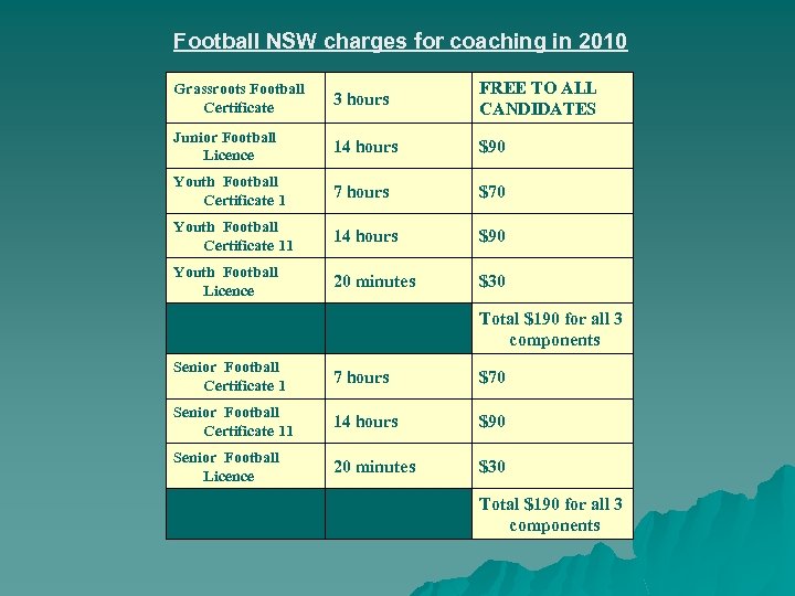 Football NSW charges for coaching in 2010 Grassroots Football Certificate 3 hours FREE TO