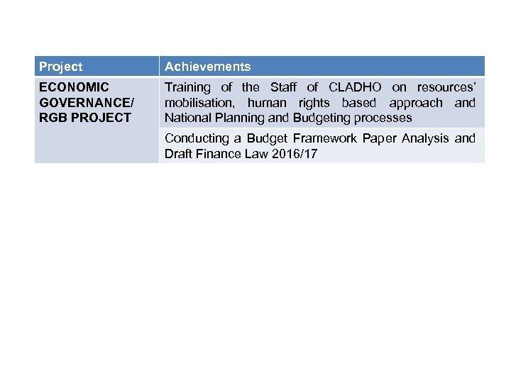 Project Achievements ECONOMIC GOVERNANCE/ RGB PROJECT Training of the Staff of CLADHO on resources’