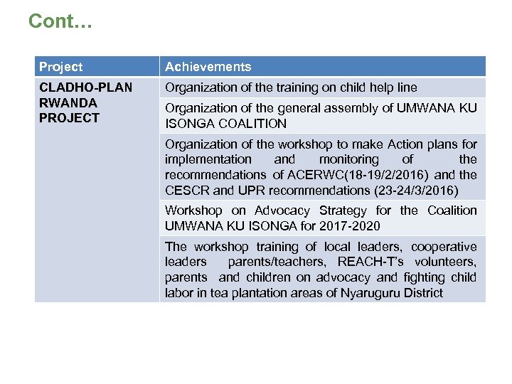 Cont… Project Achievements CLADHO-PLAN RWANDA PROJECT Organization of the training on child help line