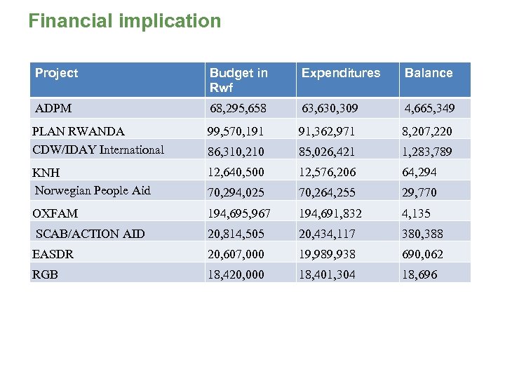 Financial implication Project Budget in Rwf Expenditures Balance ADPM 68, 295, 658 63, 630,