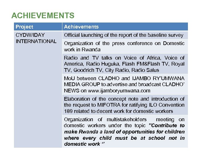 ACHIEVEMENTS Project Achievements CYDW/IDAY INTERNATIONAL Official launching of the report of the baseline survey