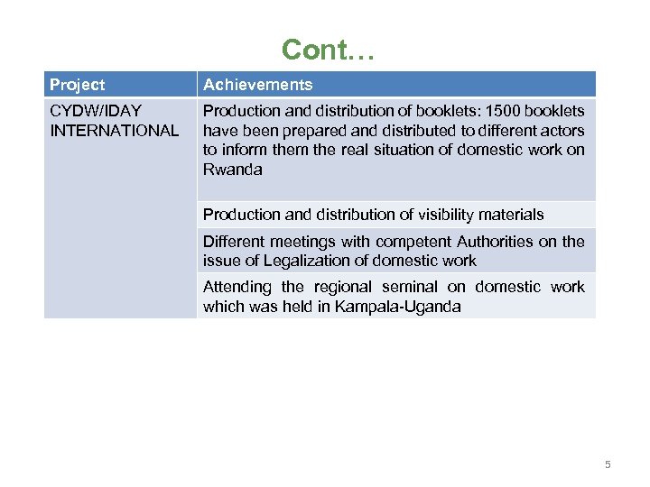 Cont… Project Achievements CYDW/IDAY INTERNATIONAL Production and distribution of booklets: 1500 booklets have been