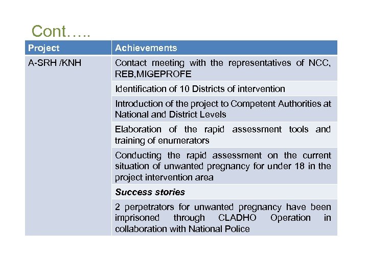 Cont…. . Project Achievements A-SRH /KNH Contact meeting with the representatives of NCC, REB,