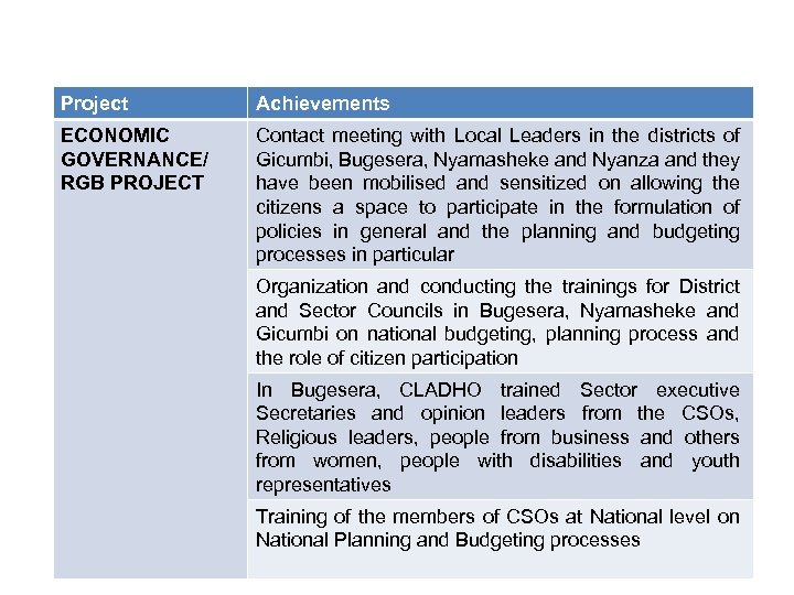 Project Achievements ECONOMIC GOVERNANCE/ RGB PROJECT Contact meeting with Local Leaders in the districts