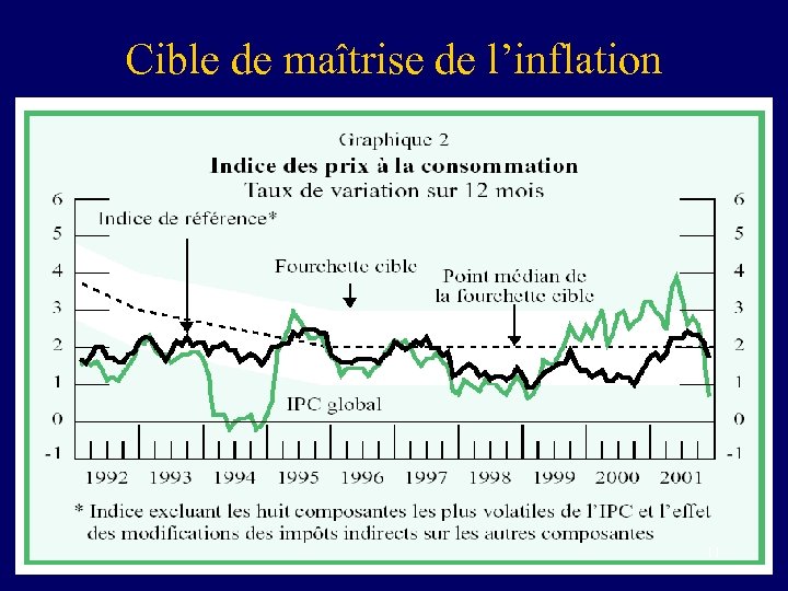 Cible de maîtrise de l’inflation 11 