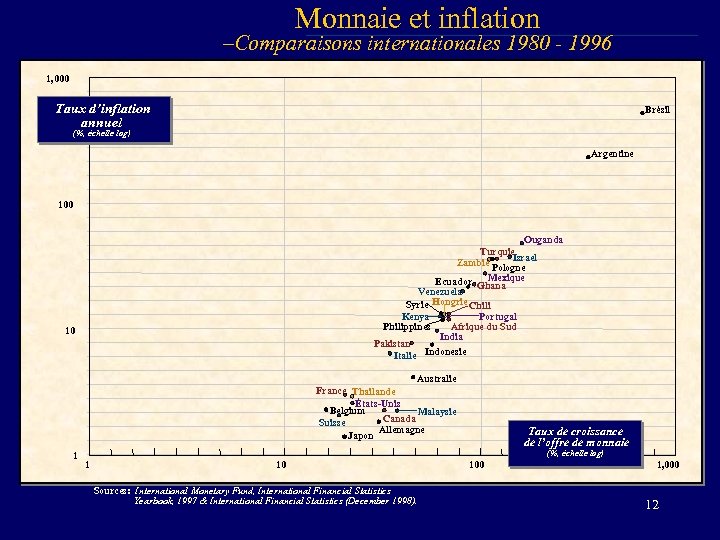 Monnaie et inflation –Comparaisons internationales 1980 - 1996 1, 000 Taux d’inflation annuel Brésil