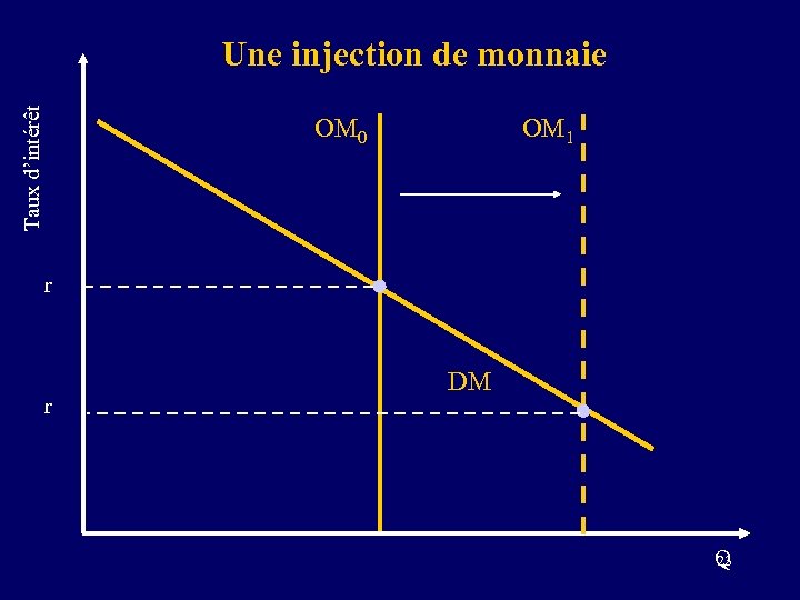 Taux d’intérêt Une injection de monnaie OM 0 OM 1 r r DM Q