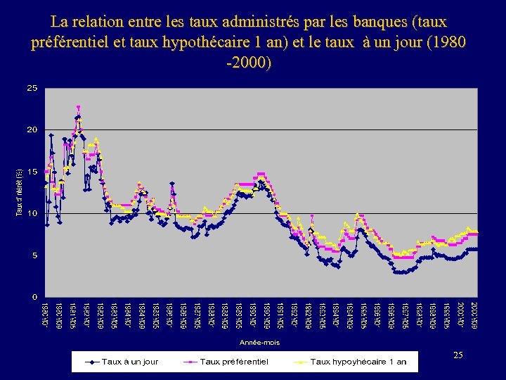 La relation entre les taux administrés par les banques (taux préférentiel et taux hypothécaire