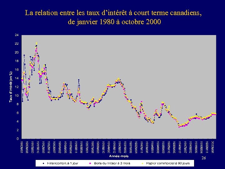 La relation entre les taux d’intérêt à court terme canadiens, de janvier 1980 à