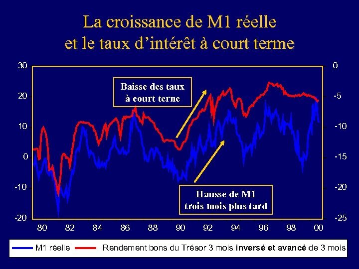 La croissance de M 1 réelle et le taux d’intérêt à court terme 30