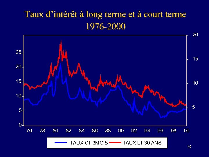Taux d’intérêt à long terme et à court terme 1976 -2000 20 25 15