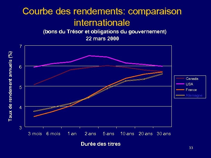Courbe des rendements: comparaison internationale (bons du Trésor et obligations du gouvernement) 22 mars