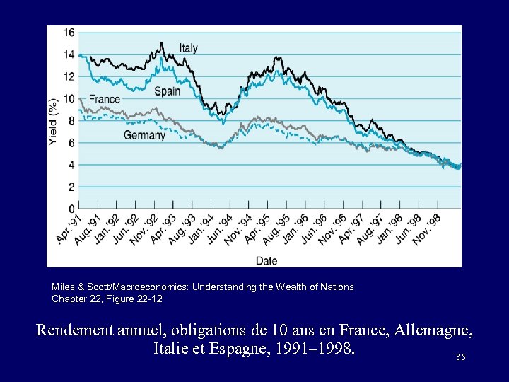 Miles & Scott/Macroeconomics: Understanding the Wealth of Nations Chapter 22, Figure 22 -12 Rendement