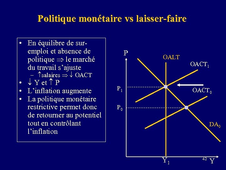 Politique monétaire vs laisser-faire • En équilibre de suremploi et absence de politique le