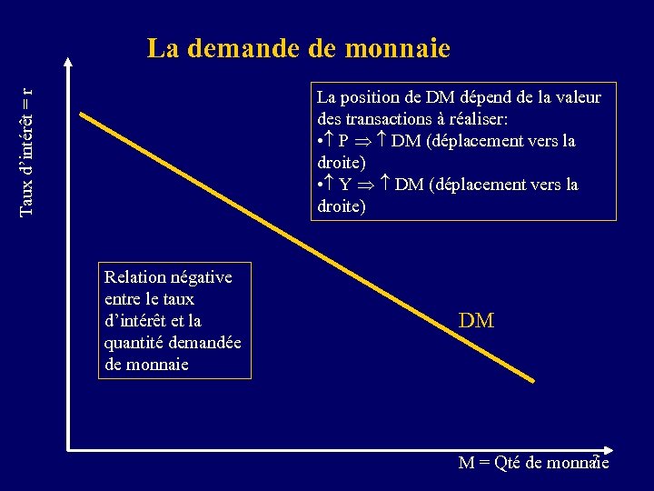 La demande de monnaie Taux d’intérêt = r La position de DM dépend de