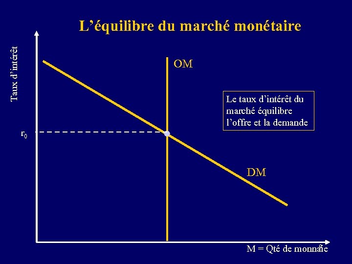 Taux d’intérêt L’équilibre du marché monétaire OM r 0 Le taux d’intérêt du marché