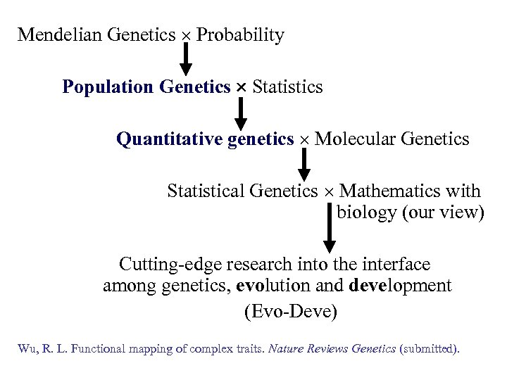 Mendelian Genetics Probability Population Genetics Statistics Quantitative genetics Molecular Genetics Statistical Genetics Mathematics with