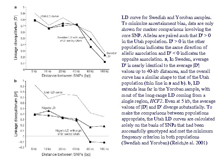 LD curve for Swedish and Yoruban samples. To minimize ascertainment bias, data are only