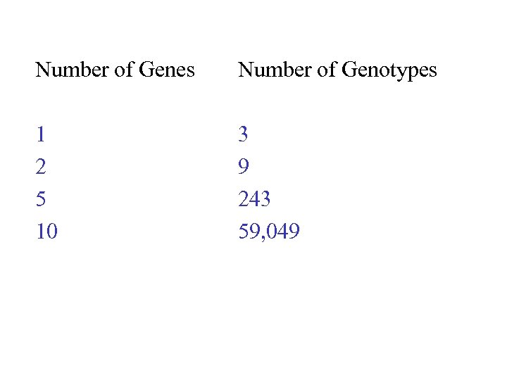 Number of Genes Number of Genotypes 1 2 5 10 3 9 243 59,