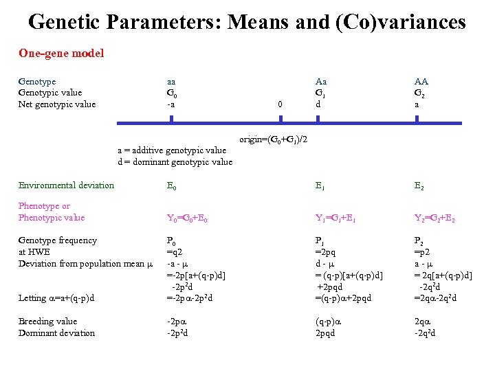 Genetic Parameters: Means and (Co)variances One-gene model Genotype Genotypic value Net genotypic value aa