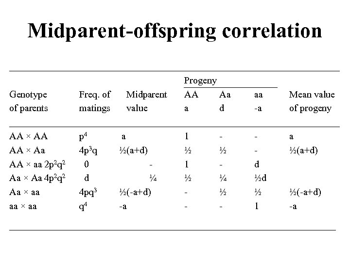 Midparent-offspring correlation __________________________________ Progeny Genotype Freq. of Midparent AA Aa aa Mean value of