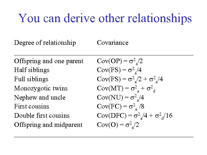 You can derive other relationships Degree of relationship Covariance __________________________ Offspring and one parent