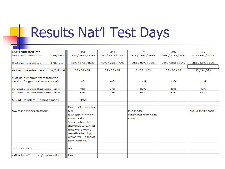 Results Nat’l Test Days 