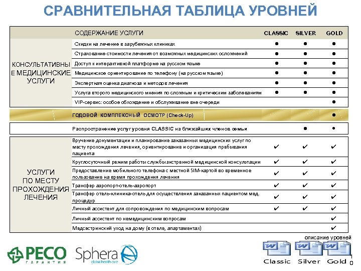 СРАВНИТЕЛЬНАЯ ТАБЛИЦА УРОВНЕЙ СОДЕРЖАНИЕ УСЛУГИ CLASSIC SILVER GOLD Скидки на лечение в зарубежных клиниках