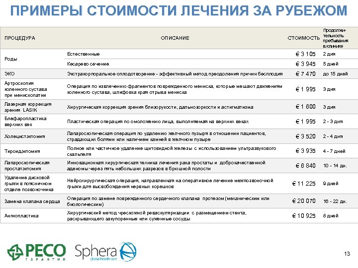 ПРИМЕРЫ СТОИМОСТИ ЛЕЧЕНИЯ ЗА РУБЕЖОМ ПРОЦЕДУРА ОПИСАНИЕ Продолжительность СТОИМОСТЬ пребывания в клинике Естественные €
