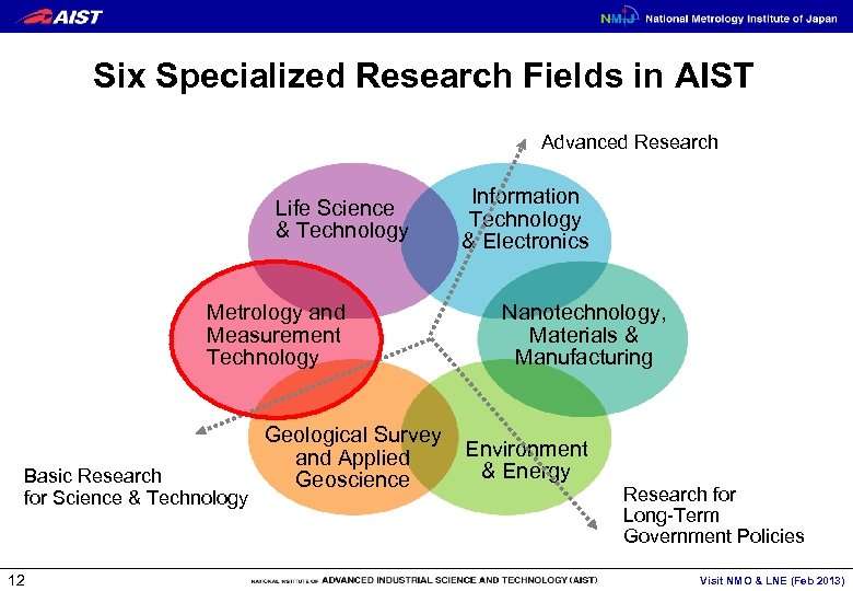 Six Specialized Research Fields in AIST Advanced Research Life Science & Technology Metrology and