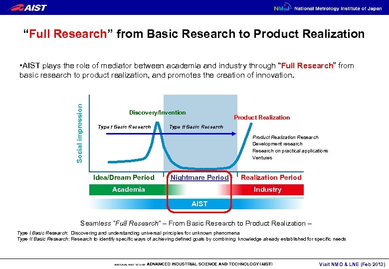 “Full Research” from Basic Research to Product Realization Social impression • AIST plays the