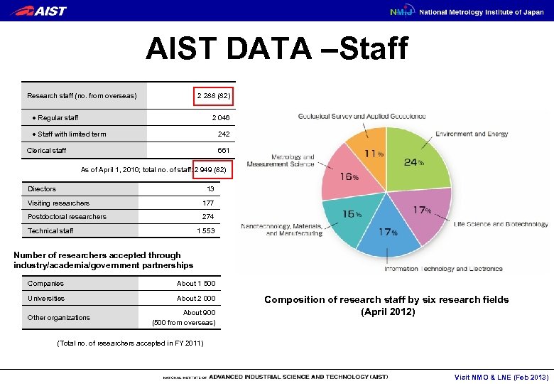 AIST DATA –Staff 2 288 (82) Research staff (no. from overseas) 2 046 　●