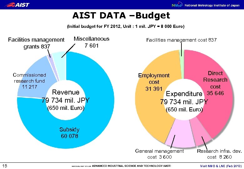 AIST DATA –Budget (Initial budget for FY 2012, Unit : 1 mil. JPY =