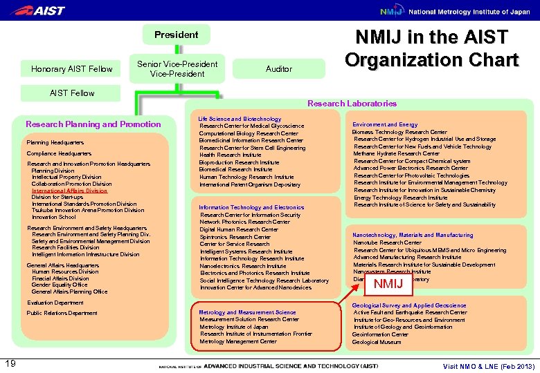 NMIJ in the AIST Organization Chart President Honorary AIST Fellow Senior Vice-President Auditor AIST