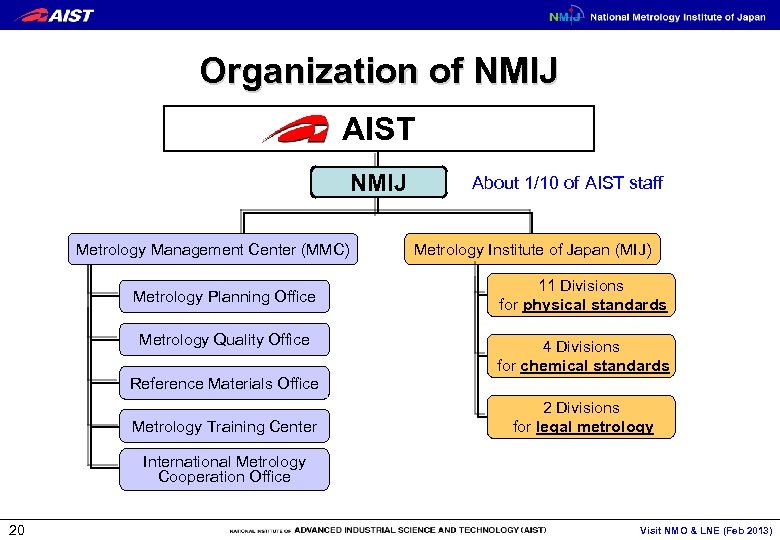 Organization of NMIJ AIST NMIJ Metrology Management Center (MMC) Metrology Planning Office Metrology Quality