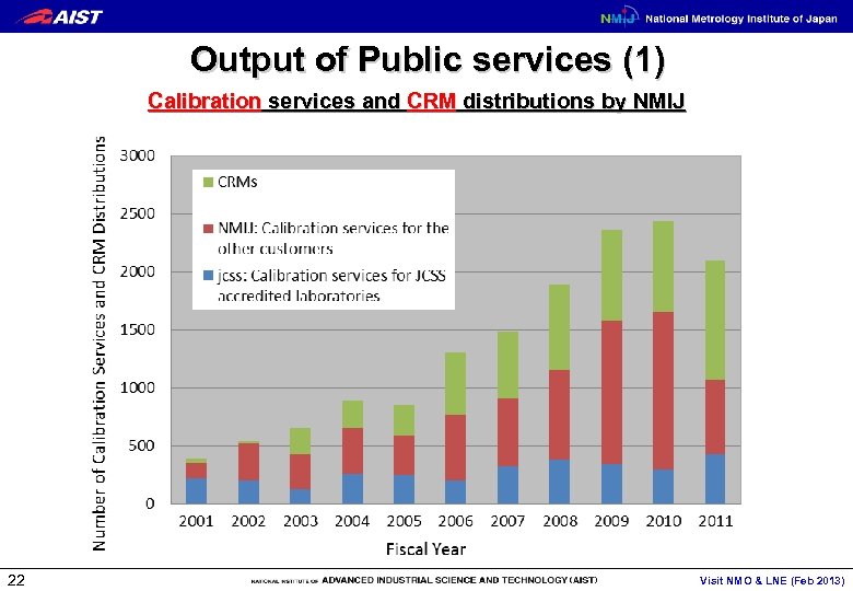 Output of Public services (1) Calibration services and CRM distributions by NMIJ 22 Visit