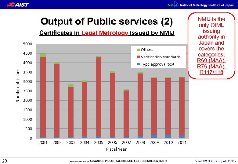 Output of Public services (2) Certificates in Legal Metrology issued by NMIJ 23 NMIJ