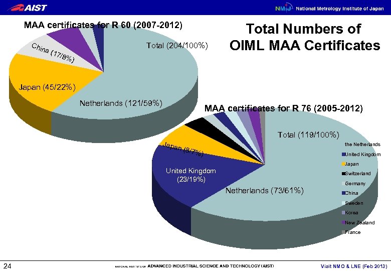 MAA certificates for R 60 (2007 -2012) Chi na Total (204/100%) ( 17 /8%