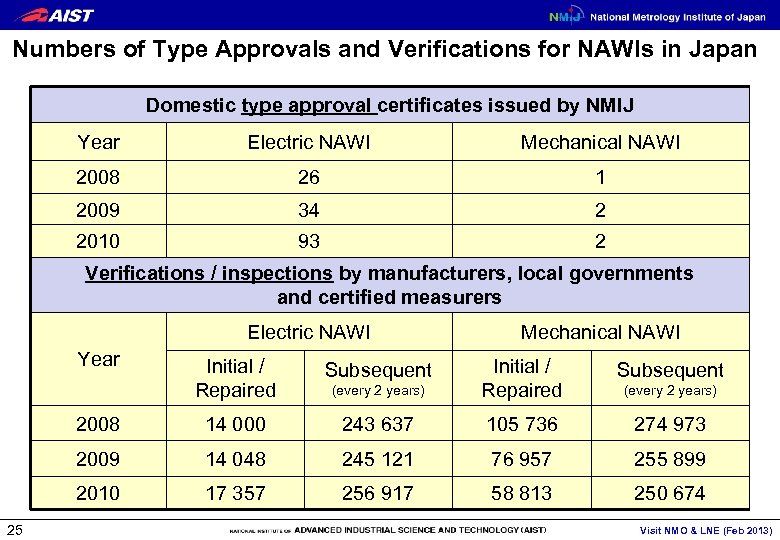 Numbers of Type Approvals and Verifications for NAWIs in Japan Domestic type approval certificates