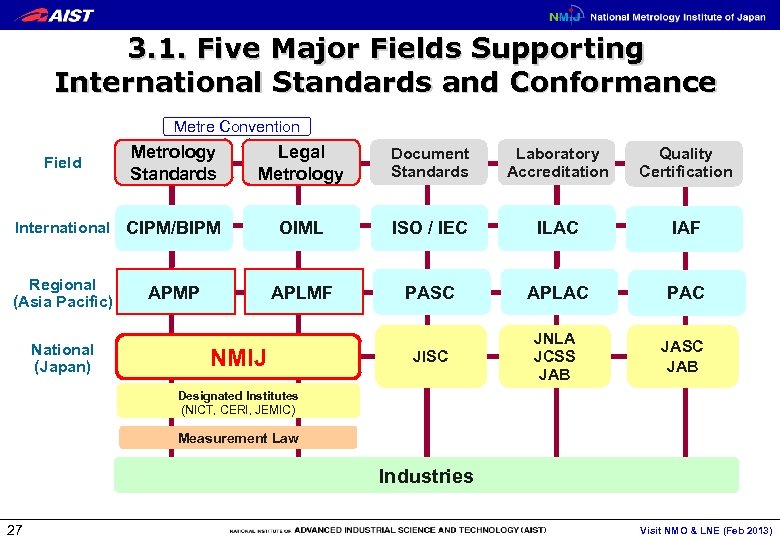 3. 1. Five Major Fields Supporting International Standards and Conformance Metre Convention Field Legal