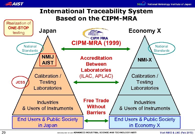 International Traceability System Based on the CIPM-MRA Realization of ONE-STOP testing Japan Economy X