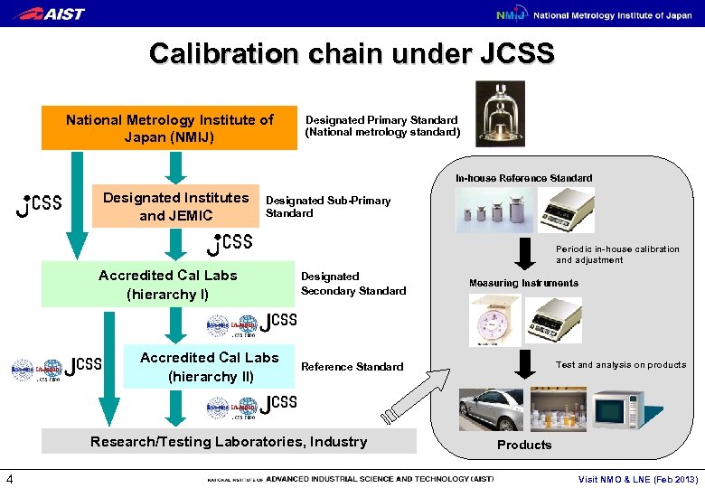 Calibration chain under JCSS National Metrology Institute of Japan (NMIJ) Designated Primary Standard (National